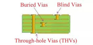 Through-hole-Vias-Blind-Vias-Buried-Vias-picture-explanation-800×383