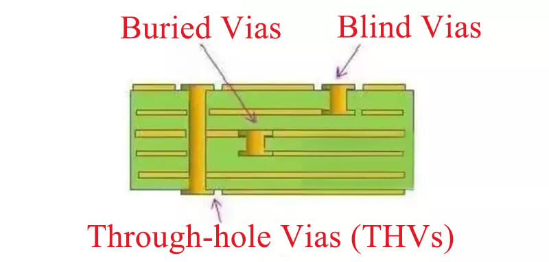 Through-hole-Vias-Blind-Vias-Buried-Vias-picture-explanation-800×383