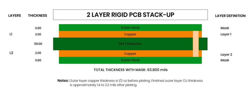 2-layer-rigid-pcb-stack-up-1420×535