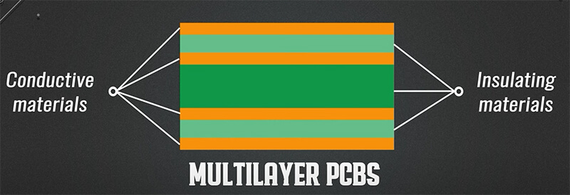 Multilayer-PCB