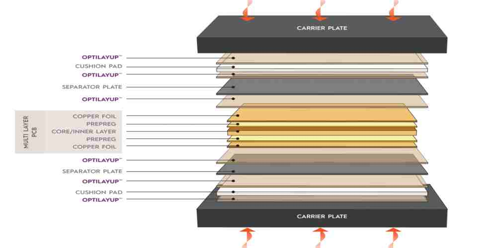 PCB Lamination Process - Keep Best PCBA