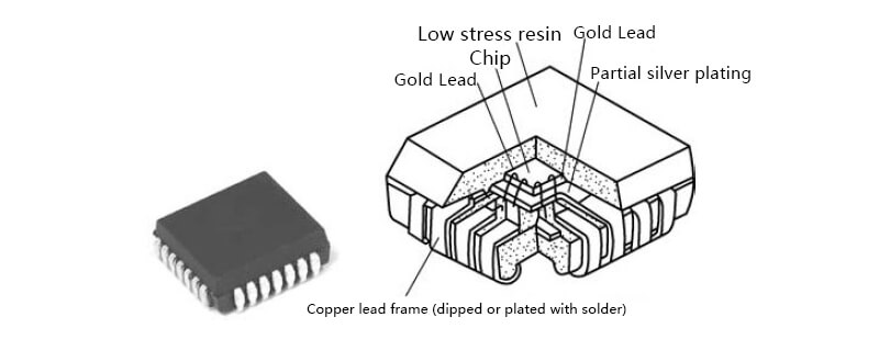 PLCC-Package-Structure