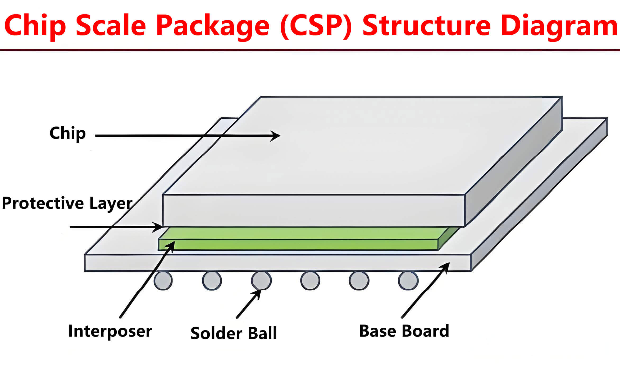 Chip-Scale-Package-(CSP)-Structure-Diagram